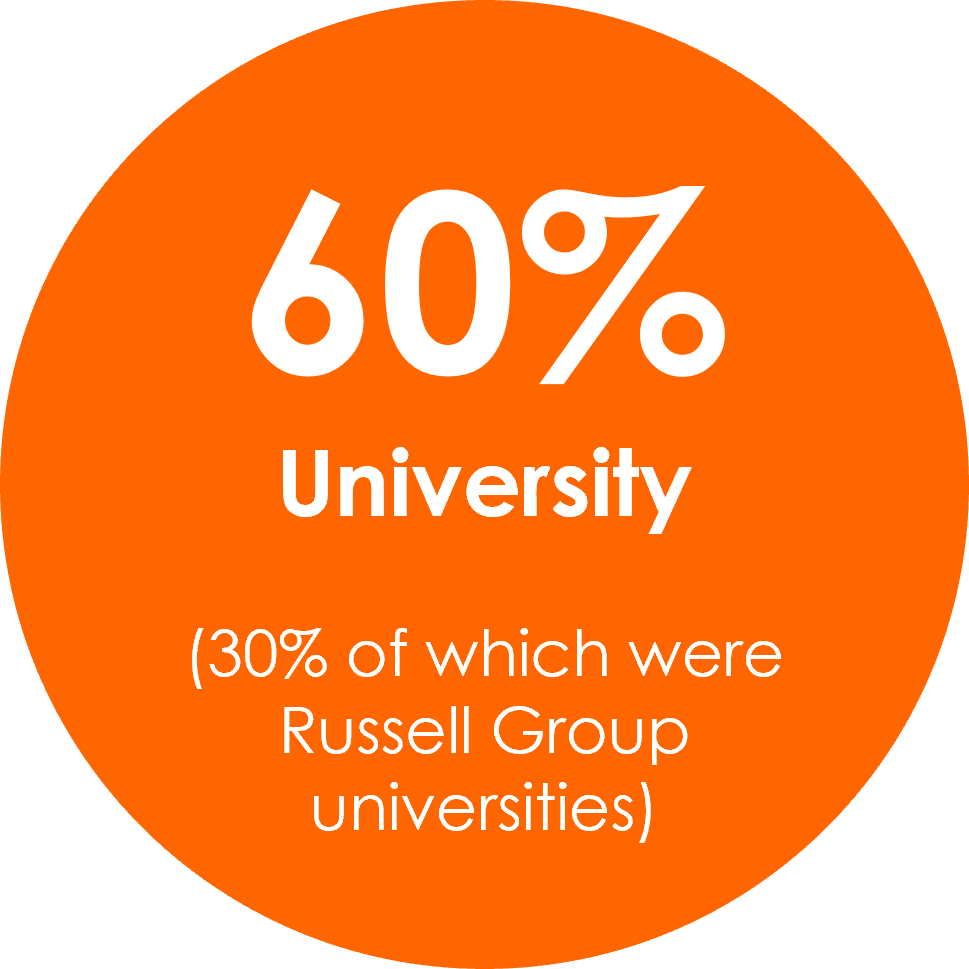 Infographic showing that 60% of Kennet School Sixth Form students chose the university pathway in 2025