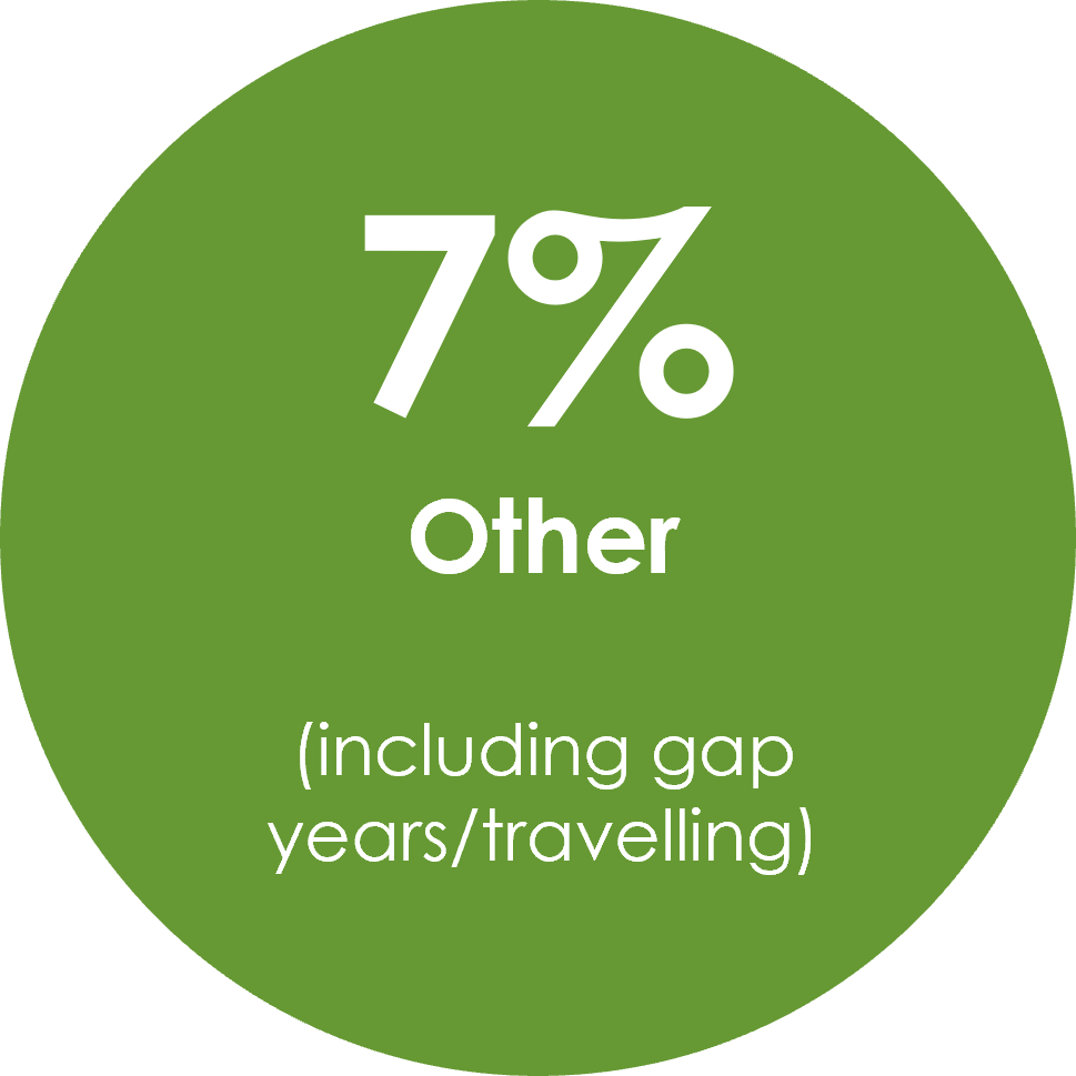 Infographic showing that 7% of Kennet School Sixth Form students chose other pathways in 2025 Infographic showing that 7% of Kennet School Sixth Form students chose other pathways in 2025
