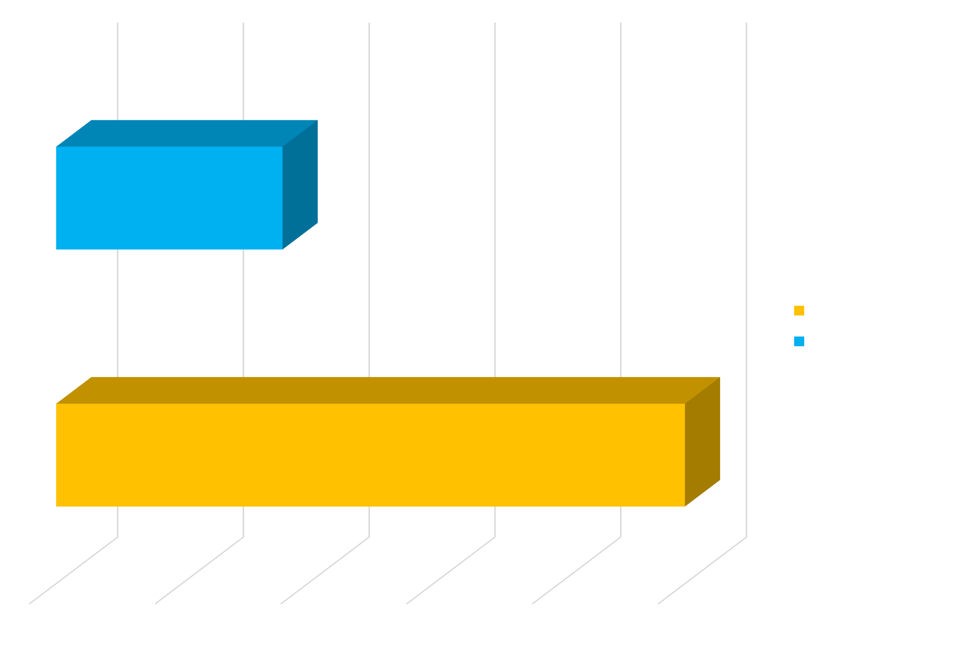 Bar chart displaying Kennet School's Attainment 8 score of 47.5, compared to the England average of 45.9.