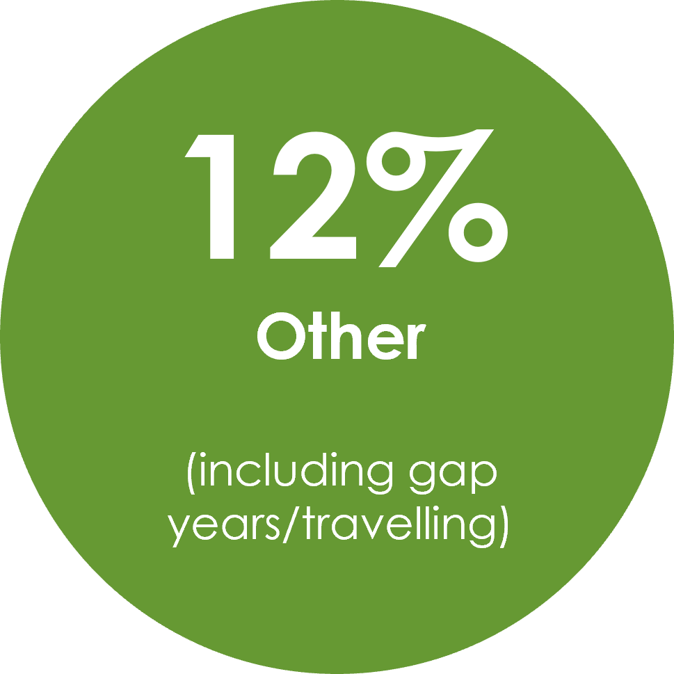 Infographic showing that 12% of Kennet School Sixth Form students chose other pathways in 2025 Infographic showing that 12% of Kennet School Sixth Form students chose other pathways in 2025