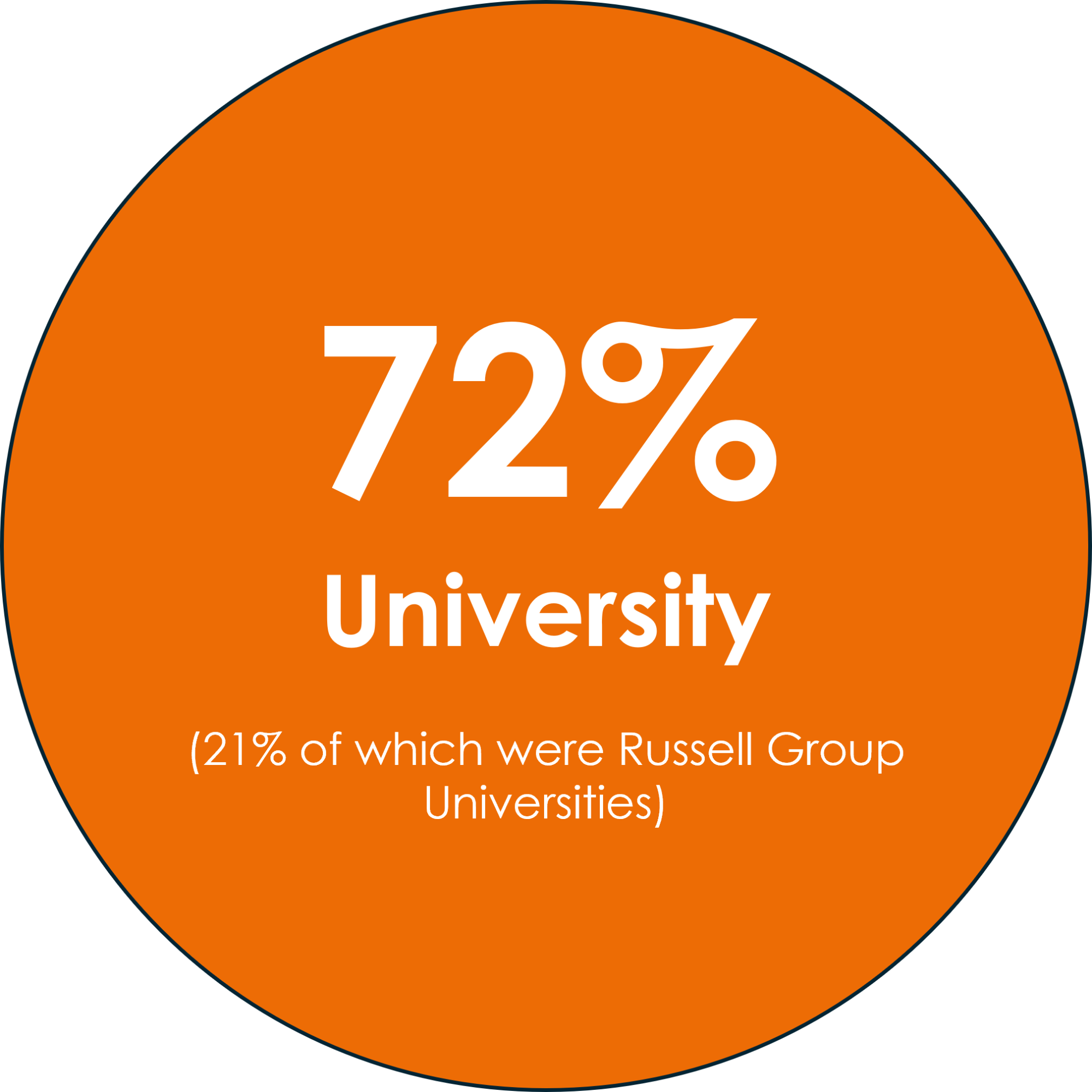 Infographic showing that 72% of Kennet School Sixth Form students chose the university pathway in 2024