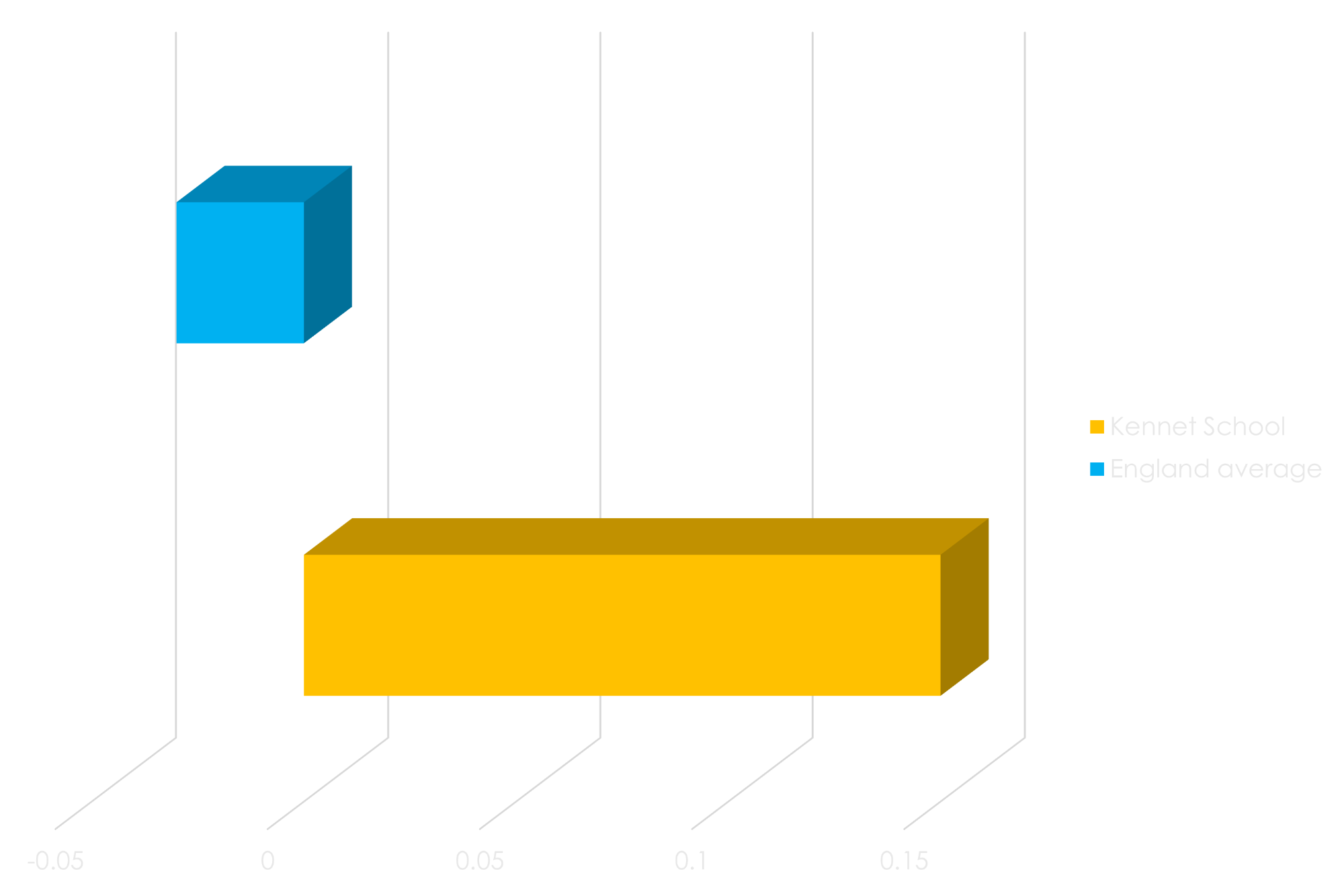 Bar chart showing Kennet School's Progress 8 score of 0.15, compared to the England average of -0.03