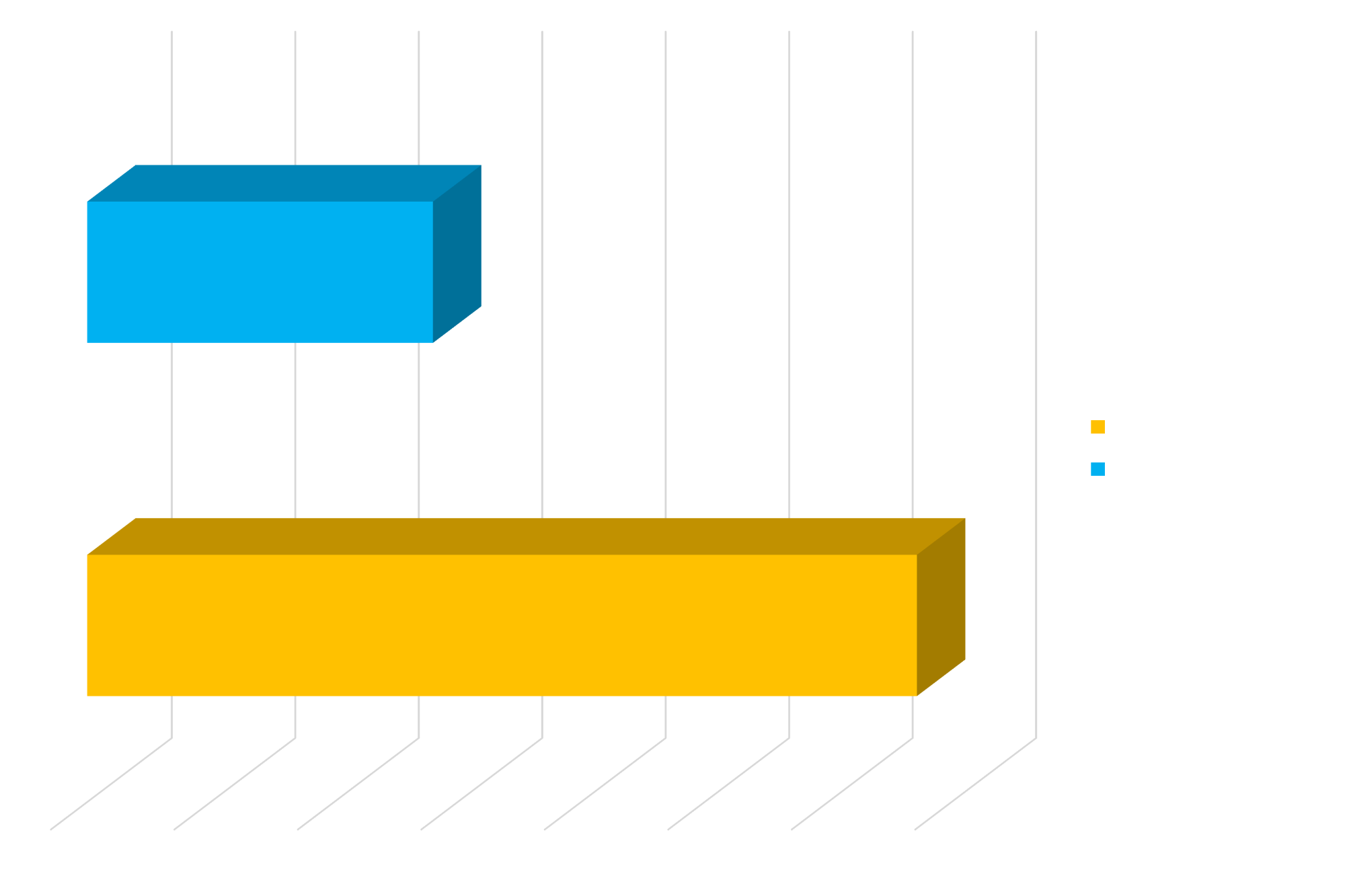 Kennet's Attainment 8 score Bar chart displaying Kennet School's Attainment 8 score of 47.5, compared to the England average of 45.9.