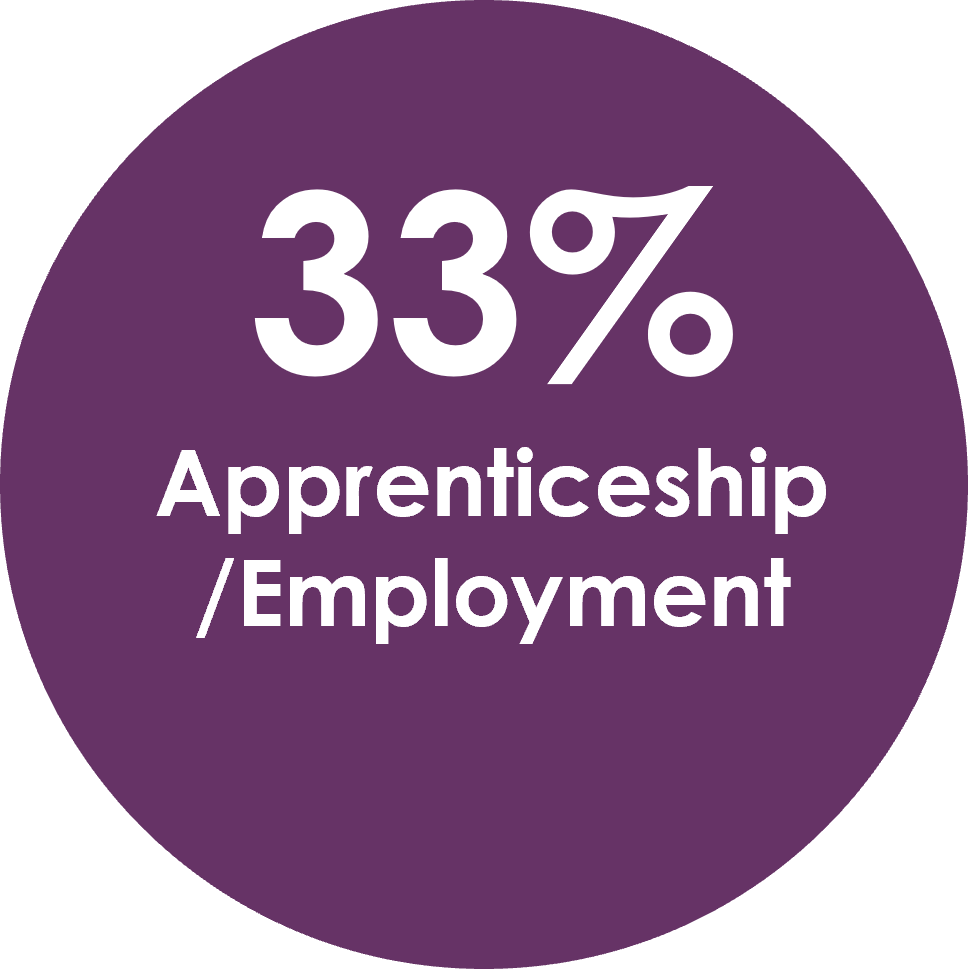 Infographic indicating that 33% of Kennet School Sixth Form students chose apprenticeships or employment pathways in 202