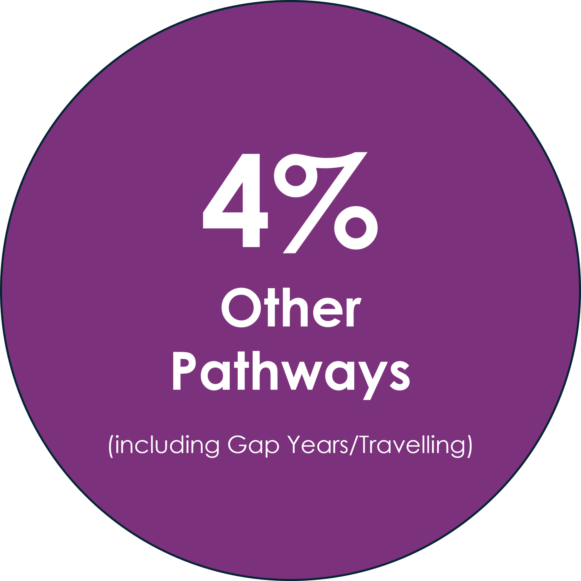 Infographic showing that 4% of Kennet School Sixth Form students chose other pathways in 2024