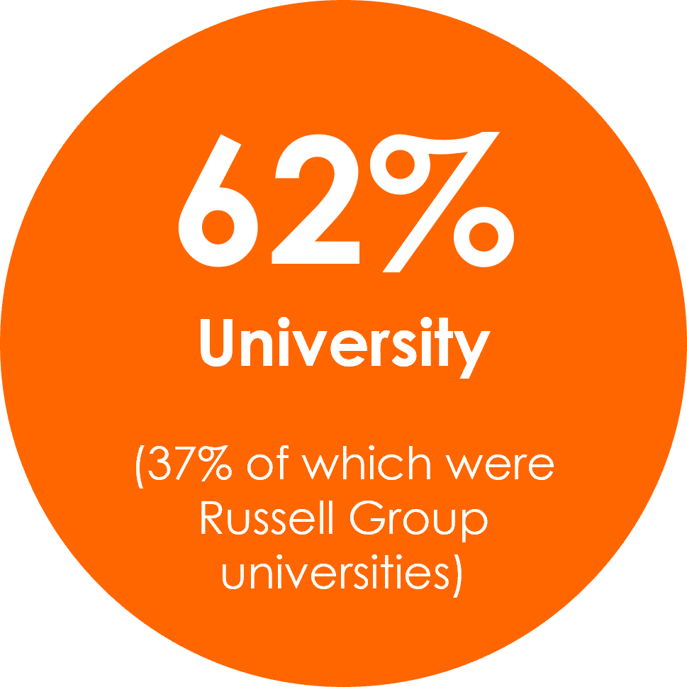Infographic showing that 62% of Kennet School Sixth Form students chose the university pathway in 2025