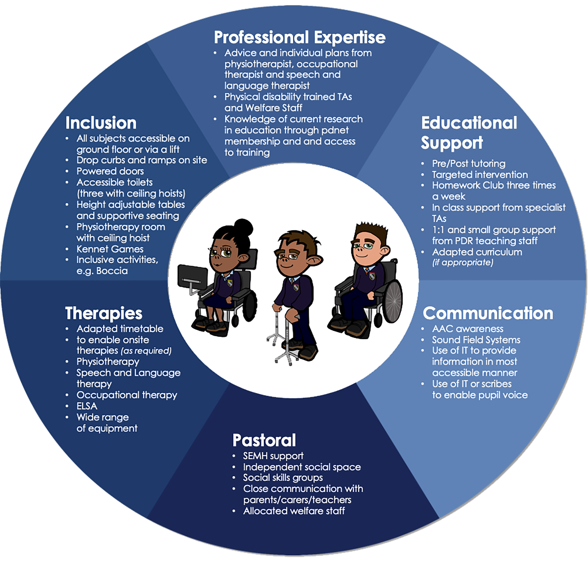 Diagram illustrating the structure and support provided by the Physically Disabled Resource (PDR)