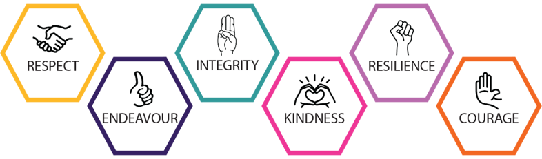 Kennet School Core Values: Courage, Endeavour, Integrity, Kindness, Resilience, Respect